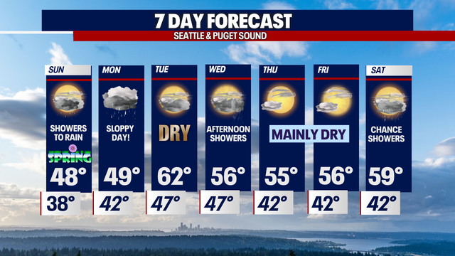 Seattle weather: Showers turn to heavy rain as we officially kick off spring