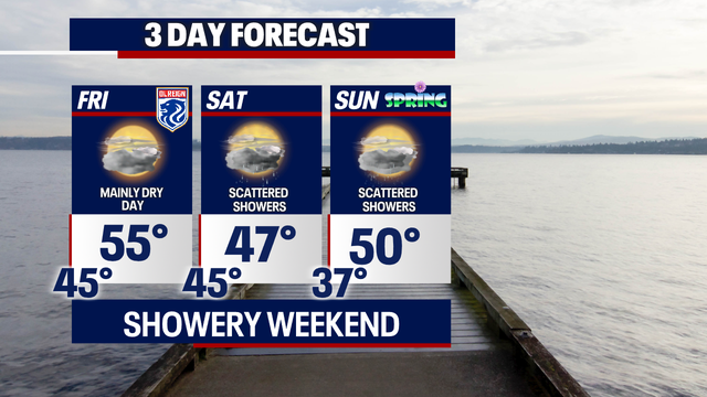 Friday mainly dry, then showers return early Saturday with more unsettled conditions into Monday