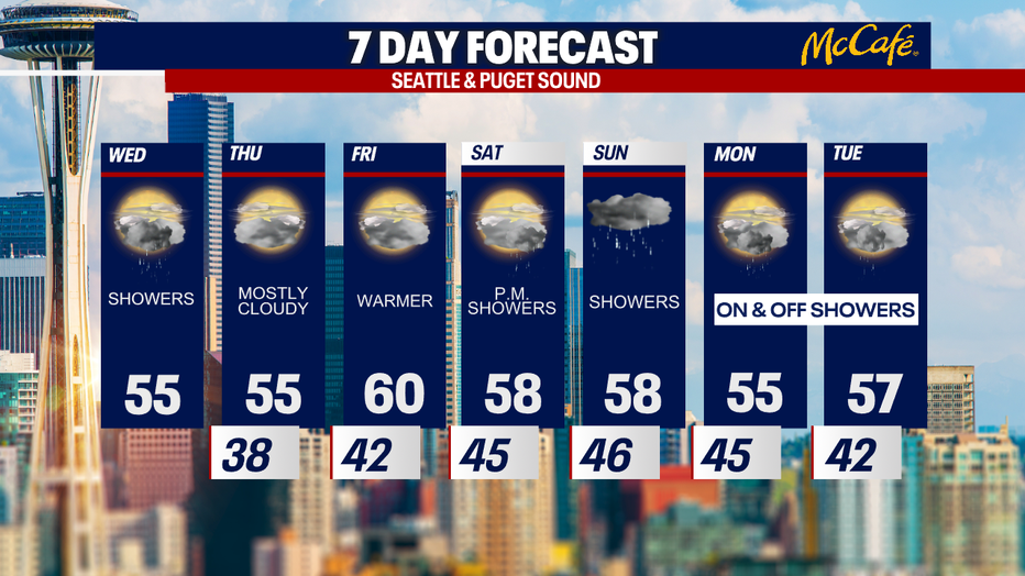 Seattle Weather: Rain And Cooler Temps Return Wednesday | FOX 13 Seattle