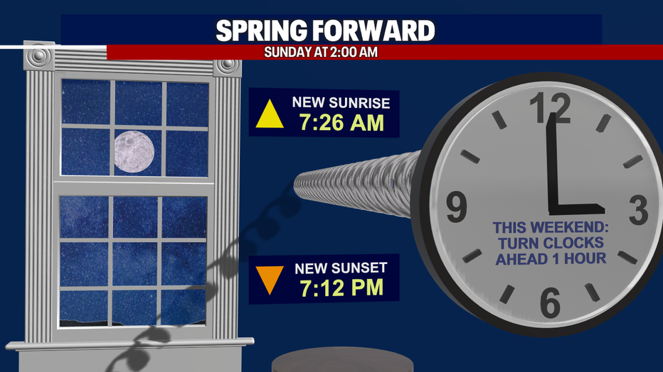 Why are clocks set forward for daylight saving time in spring?