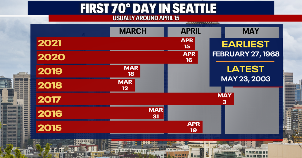 Thursday will likely be the warmest day of the year so far | FOX 13 Seattle