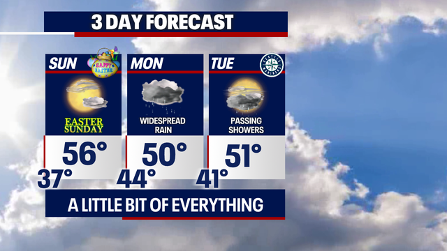 A dry Easter Sunday on tap with widespread rain returning very early Monday