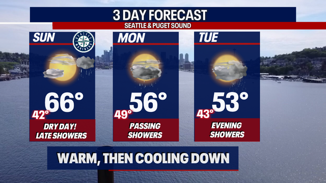 Sunshine Sunday then back to a few showers and cooler highs.