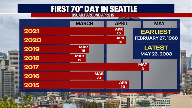 Thursday will likely be the warmest day of the year so far