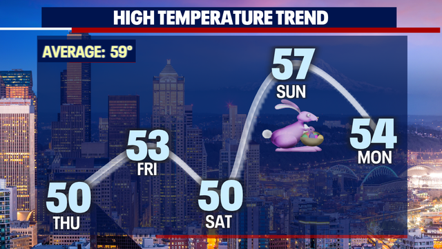 Seattle weather: Cold overnight lows, rainy conditions for the rest of the week