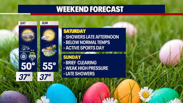 Seattle weather: A few spotty showers Saturday with brief drying Easter Sunday