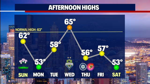 Sunshine on tap for Sunday, morning showers returning Monday