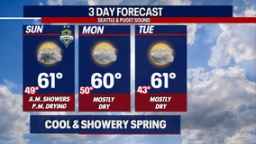 Sunday sees rain with the return of drier conditions to start the work week