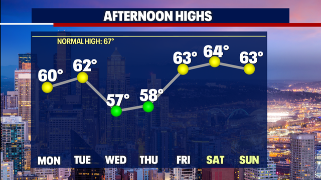 A few left over showers early Monday with a drier day Tuesday