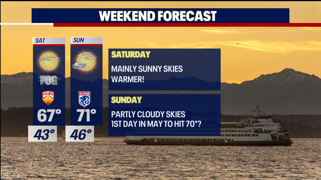 Seattle weather: Upper 60s, low 70s this weekend with plenty of spring sunshine