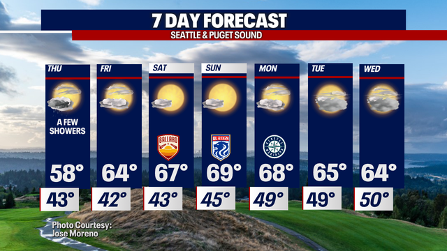 Seattle weather: Drier and warmer conditions coming our way and staying