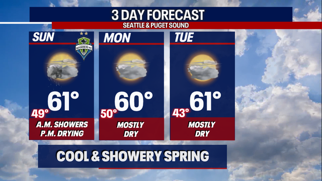 Sunday sees rain with the return of drier conditions to start the work week