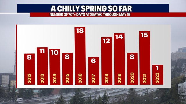 Seattle weather: Last year by this time we had fifteen 70+ degree days - this year, just one
