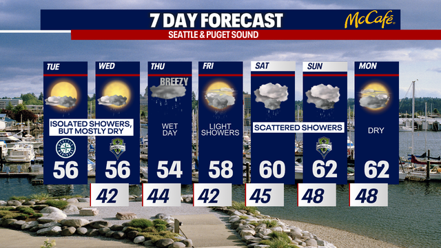 Isolated showers Tuesday and Wednesday, sunshine too