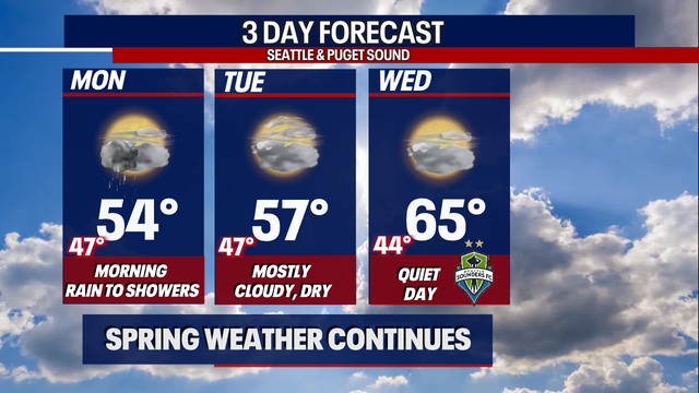 Showers return briefly then drier, warmer conditions on the way!
