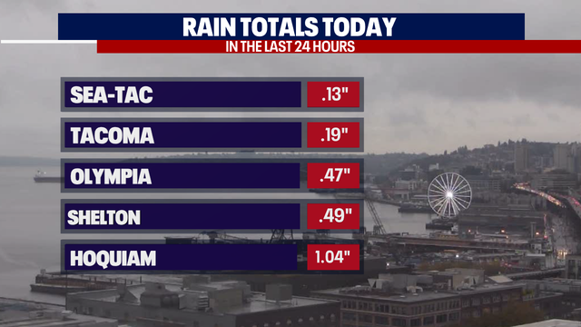 Showers continue into the holiday weekend