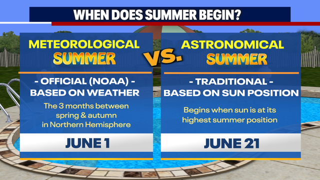 First day of summer is June 21: The science behind the summer solstice