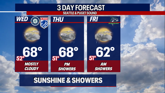 Seattle weather: Cooler Wednesday with rain showers on Thursday