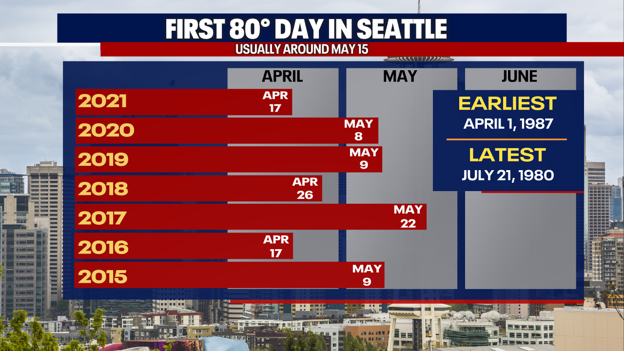 seattle 30 day forecast weather