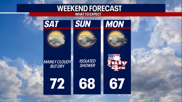 Mild temps, showers on Fourth of July for Western Washington