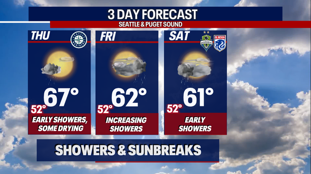 Seattle weather: Warmer and drier Thursday with showers into the weekend