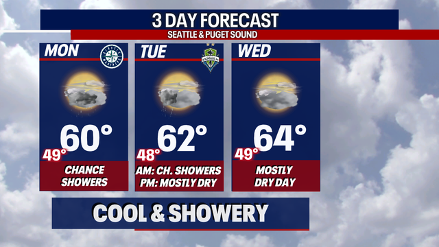 A cool & showery start to the work week with warmer and drier weather on the way.