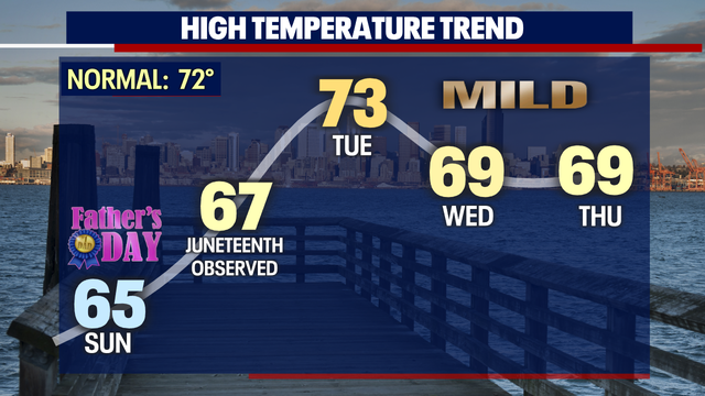 Warmer, drier weather on the horizon for Seattle