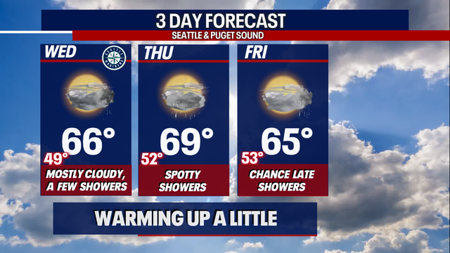 Seattle weather: Temps warming up with just a few passing showers to end the work week