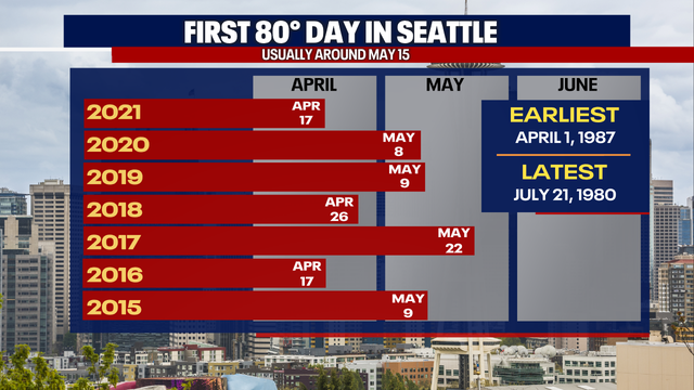 Seattle weather: 80-degree day in the forecast for the first time in 2022!