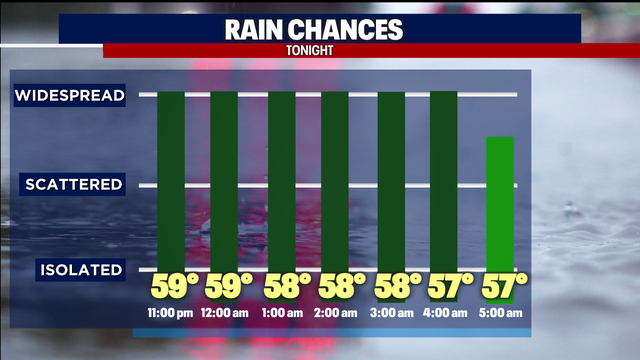Warm front increases rain totals overnight