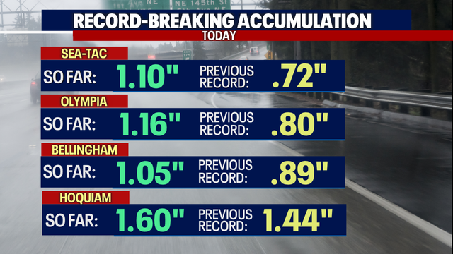 Record-breaking daily rainfall totals for Western Washington