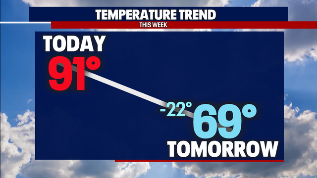 Seattle weather: Temperatures dropping nearly 20 degrees after weekend in the 90s