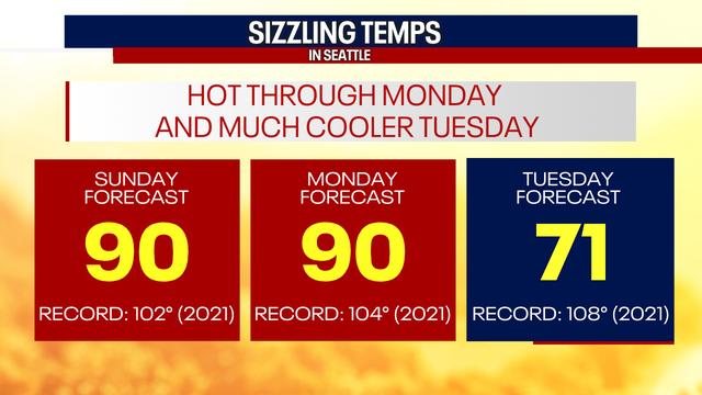Seattle weather: 90s, near triple digits for some in Western Washington