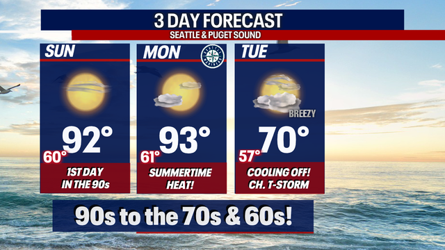 Summertime heat is on as we break into the 90s