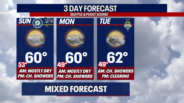 Seattle weather: Cool and showery conditions for the next three days before drying out