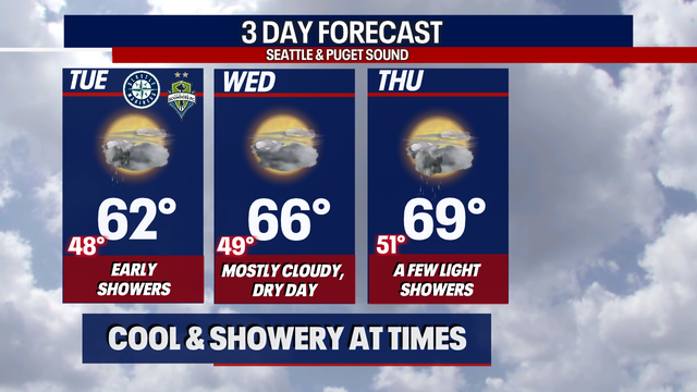 Showers for most of the week in Seattle