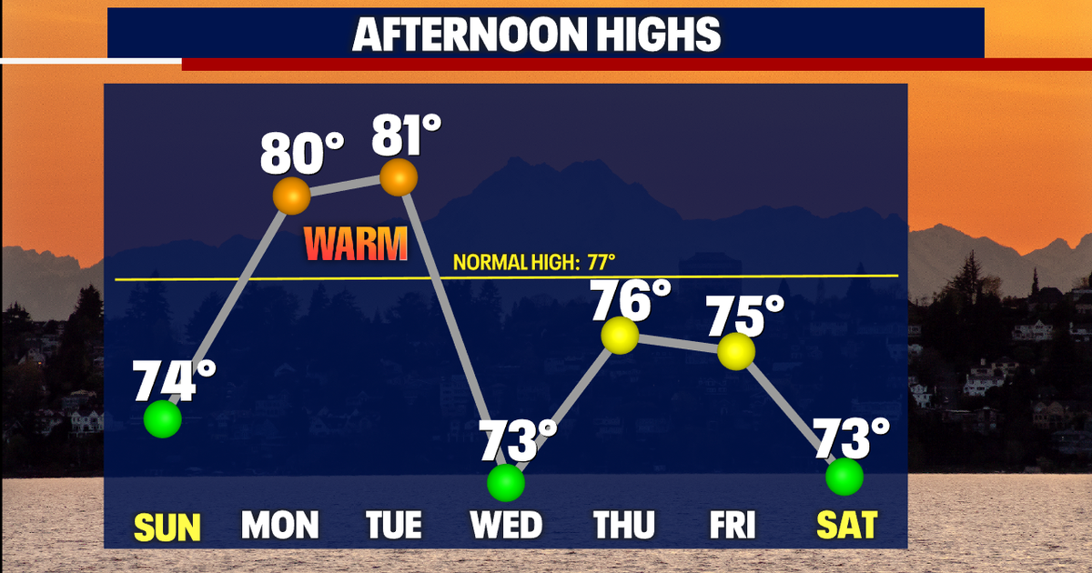 Another day in the 70s before heating up into the 80s to start the week ...