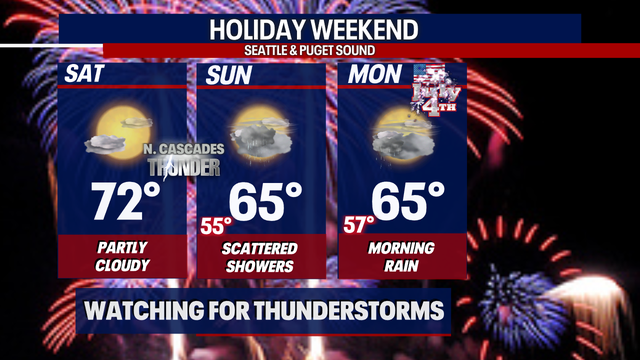 Fourth of July weekend cools with showers in Western Washington