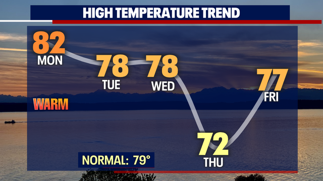 A record breaking Sunday, but cooler air is finally on the way to start the week!