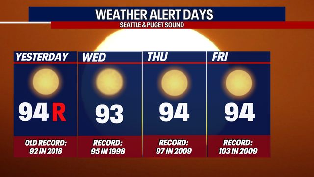Seattle heat wave: Temperatures stay in the 90s through Friday in Western Washington