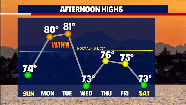 Another day in the 70s before heating up into the 80s to start the week