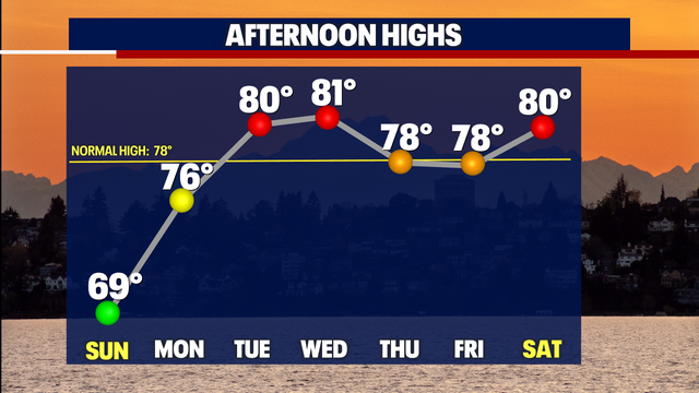 Seattle weather: One more day of cooler temps then back to the upper 70s, low 80s
