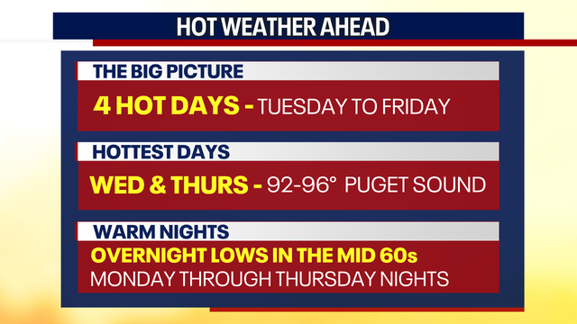 Cloudy and cooler Friday and Saturday, heatwave looms next week