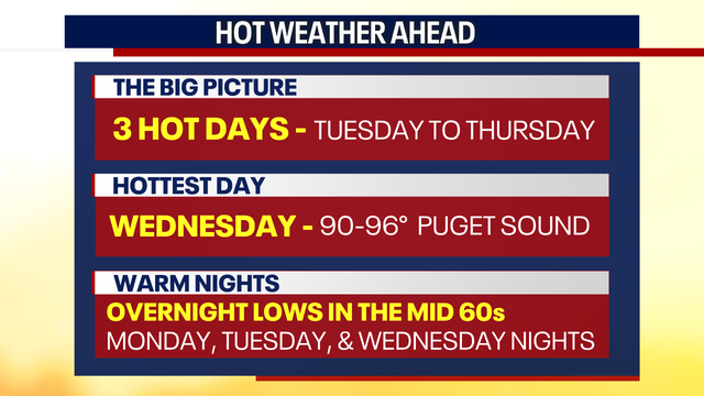 Cooler and cloudier through Saturday, very hot next week