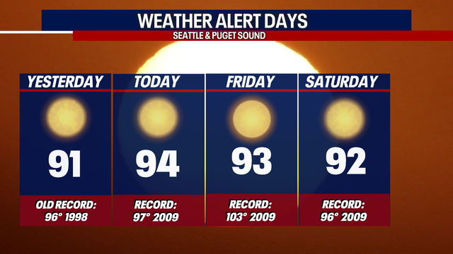 Seattle weather: 2 more days of temperatures in the 90s before cooling down next week