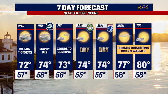 Seattle weather: A few more showers Wednesday then drying out and warming up