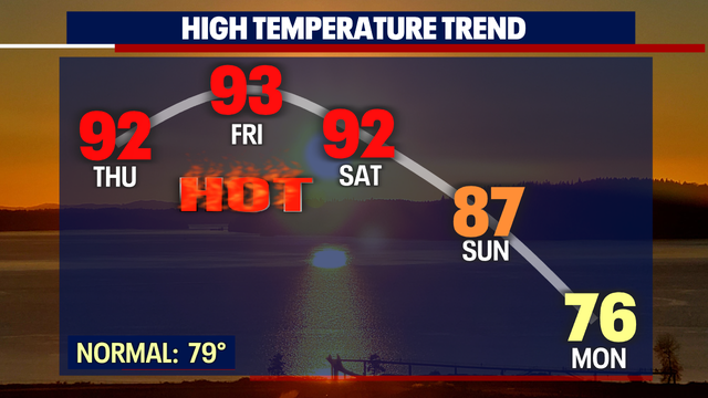 More low to mid 90s on tap as we sail into the weekend!