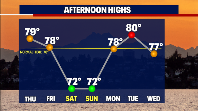 Seattle weather: Pushing 80 the next few days, cooldown this weekend