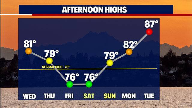 Seattle weather: Highs in the mid 80s with cloudy start to the morning