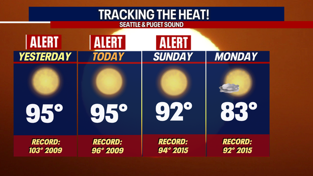 Another round of 90s Sunday, then we finally cooldown to near normal this week!